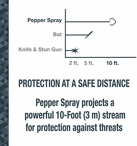 SABRE OKOS Bluetooth-Bors-Spray, Csak Pepper Spray Ingyenes Élő GPS Nyomkövető & Szöveges Figyelmeztetések Vészhelyzet esetén,