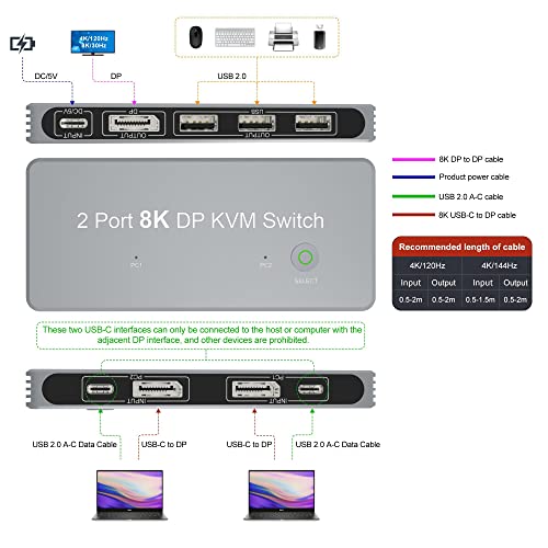 CABLEDECONN 2 Port DisplayPort 1.4 8K KVM Switch DP 2 PC Bemenet 1 DP Kimeneti DisplayPort Monitor 2a-1Out 8K@60Hz 4K@144 hz a 3X USB2.0 Port