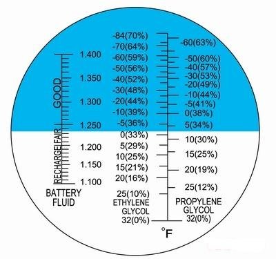 Ade Fejlett Optika Anti-F Fahrenheit ATC-Glikol Fagyálló/Akkumulátor Folyadék Refraktométer